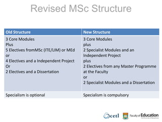 Develop a coherent set of PLOs to cover the programme