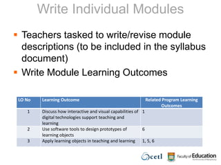 Writing Learning Outcomes*From Anderson, L.W., & Krathwohl, D. R. (Eds.). (2001). A Taxonomy for Learning, Teaching, and Assessing: A Revision of Bloom's Taxonomy of Educational Objectives. New York: Longman.