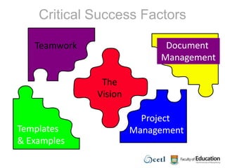 Critical Success FactorsDocument ManagementTeamworkTheVisionProject ManagementTemplates & Examples