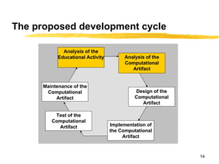 The proposed development cycle Analysis of the Computational Artifact Design of the Computational Artifact Implementation of the Computational Artifact Test of the Computational Artifact Maintenance of the Computational Artifact Analysis of the Educational Activity 