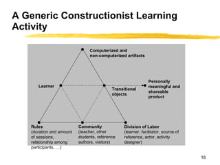 A Generic Constructionist Learning Activity Computerized and  non-computerized artifacts Personally meaningful and shareable product Learner Rules (duration and amount of sessions, relationship among participants, …) Community (teacher, other students, reference authors, visitors) Division of Labor (learner, facilitator, source of reference, actor, activity designer) Transitional objects 