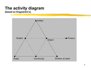 The activity diagram   (based on Engeström’s) Artifact Product Subject Rules Community Division of Labor Object 