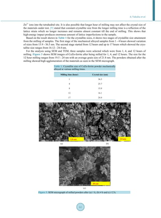 A. Yakubu et al.
61
Zn2+
ions into the tetrahedral site. It is also possible that longer hour of milling may not affect the crystal size of
the materials under test. [9] stated that constant crystallite size from the longer milling time is a reflection of the
lattice strain which no longer increases and remains almost constant till the end of milling. This shows that
high-energy impact produces enormous amount of lattice imperfections to the sample.
Based on the result shown in Table 1 for the crystallite sizes, it shows two stages of crystallite size attainment
from the milling of samples. The first stage of the mechanical alloyed samples from 1 - 4 hours showed variation
of sizes from 15.9 - 36.5 nm. The second stage started from 12 hours and up to 17 hours which showed the crys-
tallite size ranges from 16.12 - 24.4 nm.
For the analysis using SEM and TEM, three samples were selected which were from 1, 4, and 12 hours of
milling. Figure 3 shows SEM images of CoZn-ferrite after being milled for 1, 4, and 12 hours. The size for the
12 hour milling ranges from 19.5 - 24 nm with an average grain size of 21.8 nm. The powders obtained after the
milling showed high agglomeration of the materials as seen in the SEM micrograph.
Table 1. Crystallite size of CoZn-ferrite powder mechanically
alloyed at various milling times.
Milling time (hour) Crystal size (nm)
1 36.5
4 25.7
8 15.9
12 16.1
17 24.4
(a) (b)
(c)
Figure 3. SEM micrograph of milled powders after (a) 1 h, (b) 4 h and (c) 12 h.
 