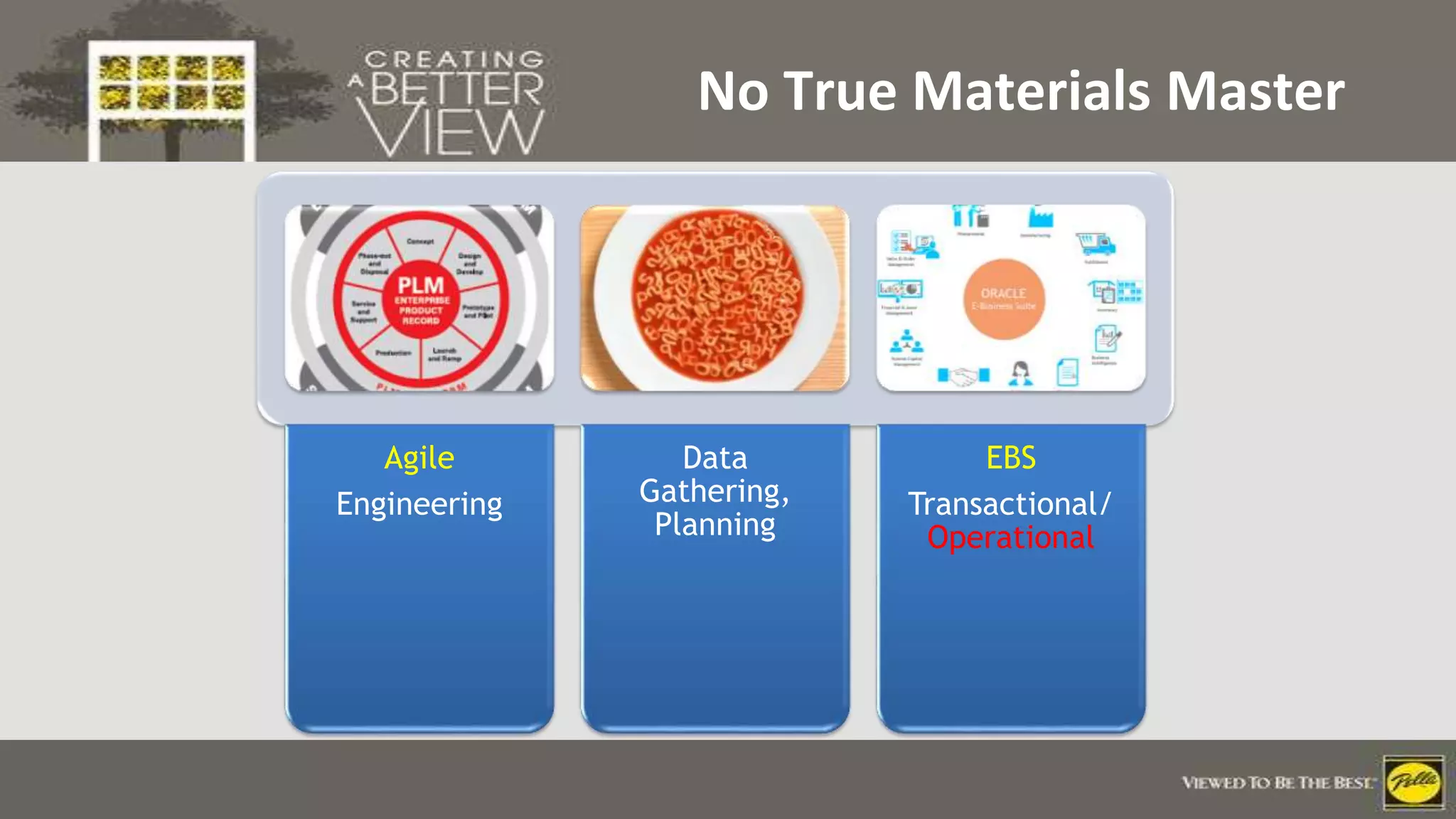 Click to edit Master title style
Agile
Engineering
Data
Gathering,
Planning
EBS
Transactional/
Operational
No True Materials Master
 
