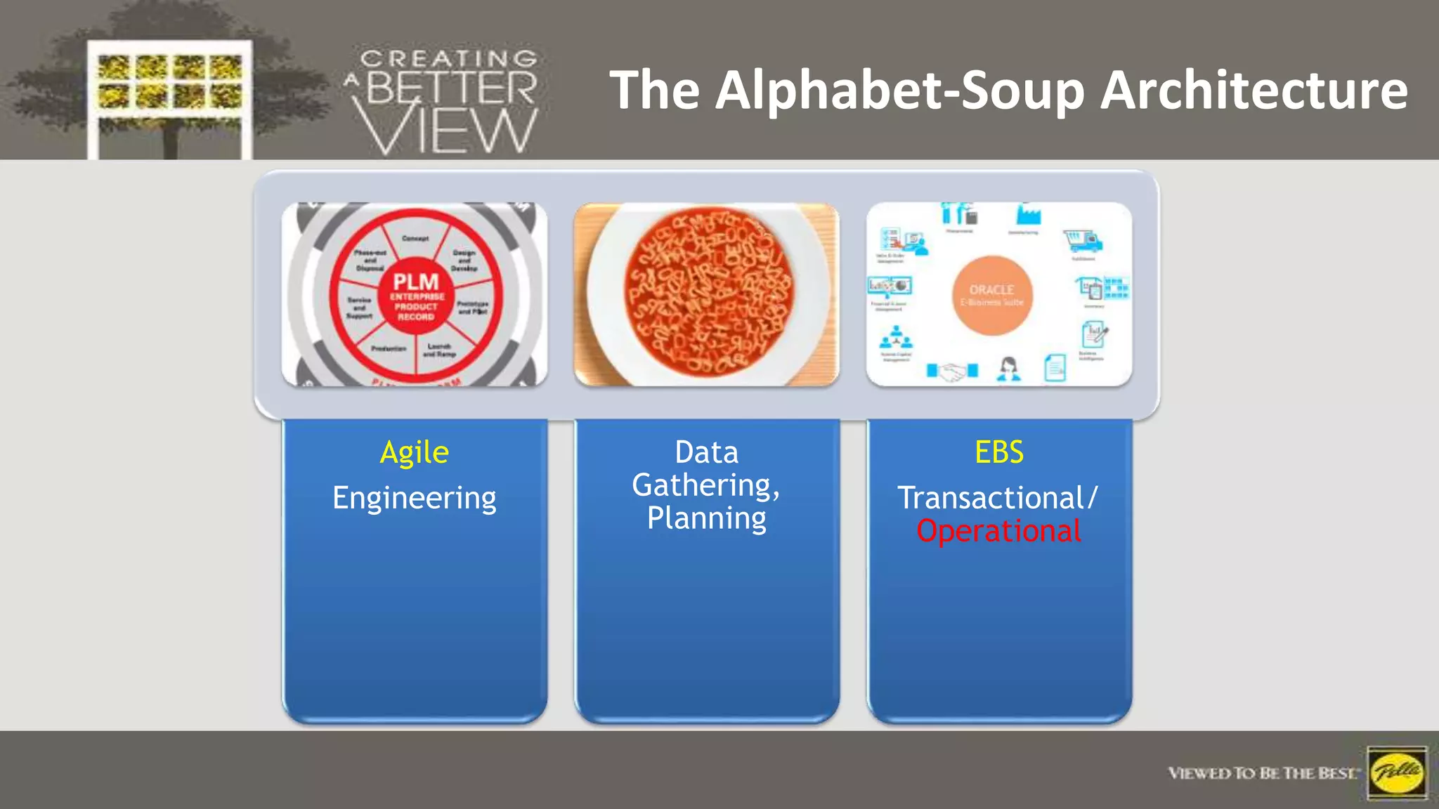 Click to edit Master title style
Agile
Engineering
Data
Gathering,
Planning
EBS
Transactional/
Operational
The Alphabet-Soup Architecture
 