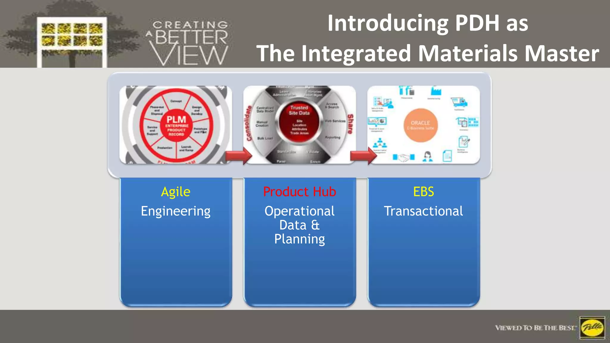 Click to edit Master title style
Agile
Engineering
Product Hub
Operational
Data &
Planning
EBS
Transactional
Introducing PDH as
The Integrated Materials Master
 