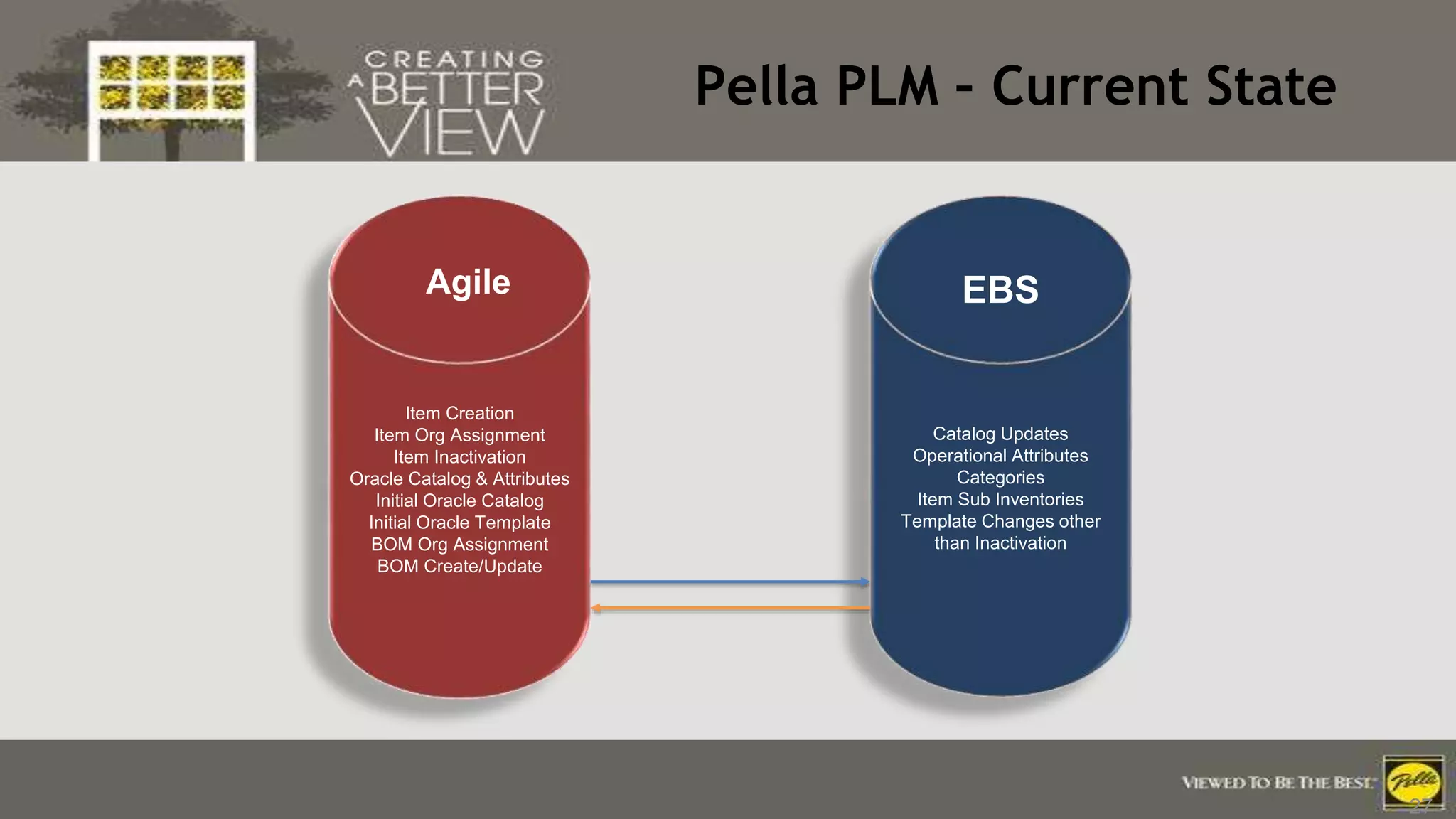 Click to edit Master title style
Pella PLM – Current State
27
Catalog Updates
Operational Attributes
Categories
Item Sub Inventories
Template Changes other
than Inactivation
EBS
Item Creation
Item Org Assignment
Item Inactivation
Oracle Catalog & Attributes
Initial Oracle Catalog
Initial Oracle Template
BOM Org Assignment
BOM Create/Update
Agile
 