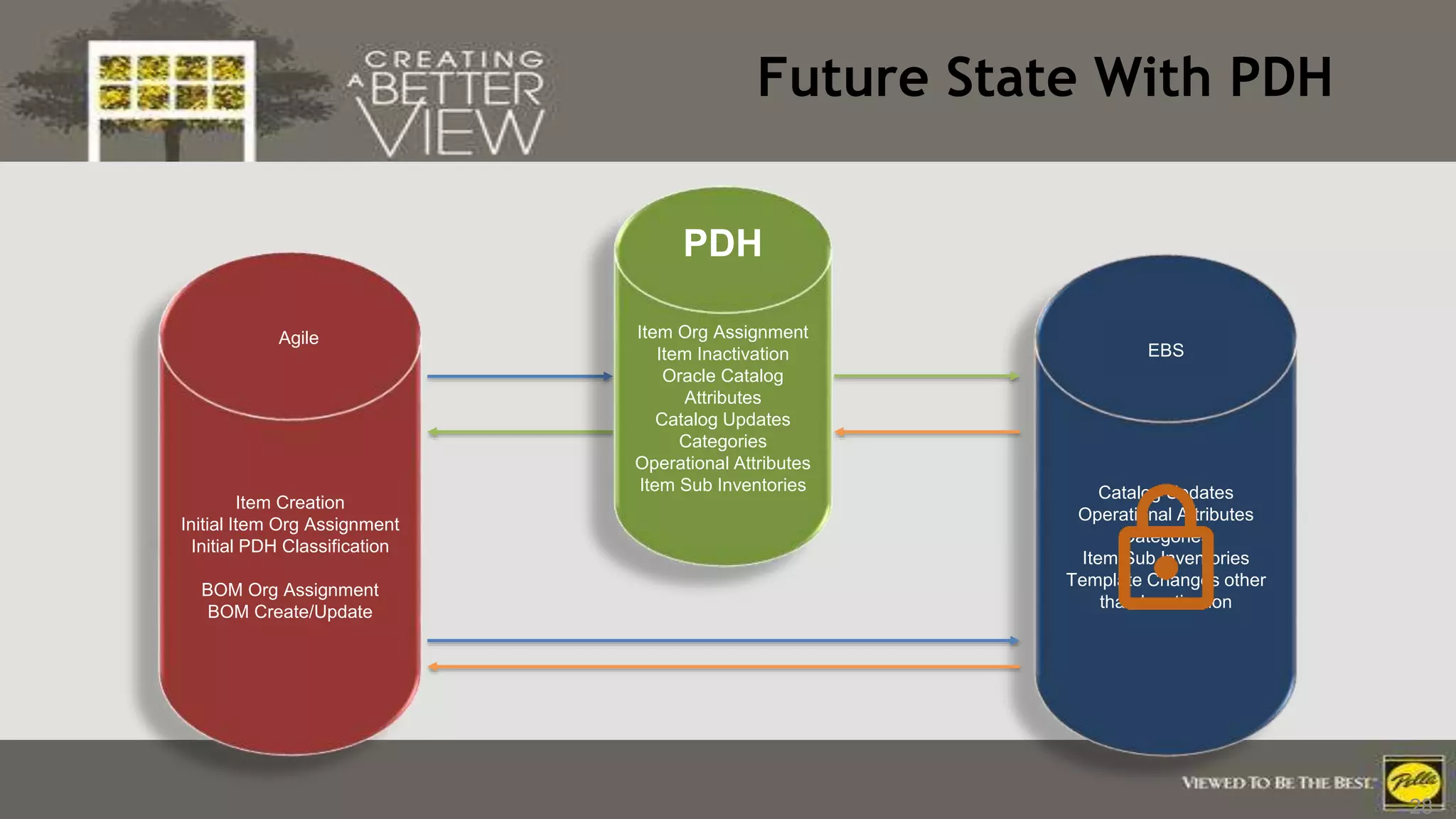 Click to edit Master title styleFuture State With PDH
28
Catalog Updates
Operational Attributes
Categories
Item Sub Inventories
Template Changes other
than Inactivation
EBS
Item Creation
Initial Item Org Assignment
Initial PDH Classification
BOM Org Assignment
BOM Create/Update
Agile Item Org Assignment
Item Inactivation
Oracle Catalog
Attributes
Catalog Updates
Categories
Operational Attributes
Item Sub Inventories
PDH
 