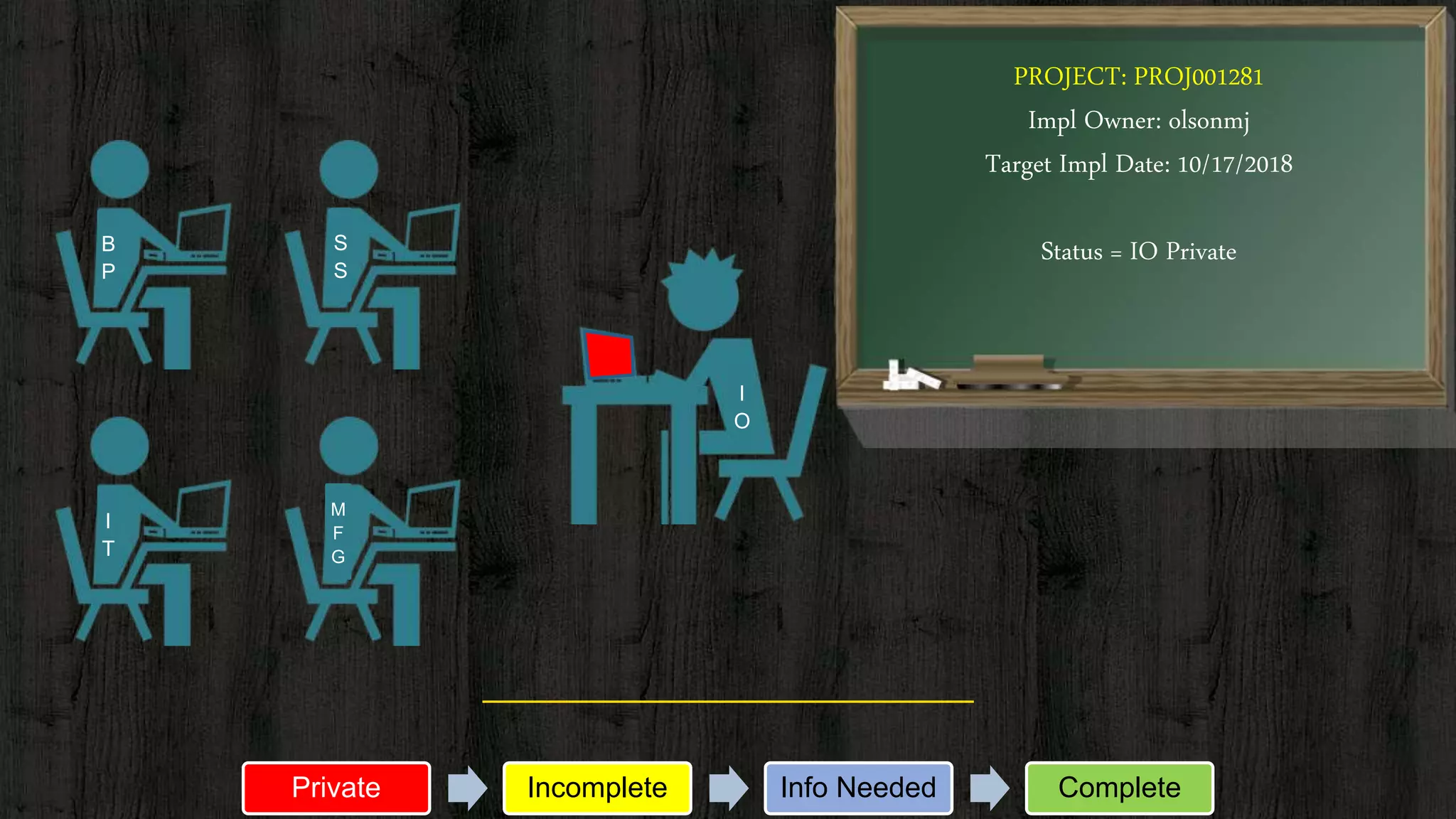 PROJECT: PROJ001281
Impl Owner: olsonmj
Target Impl Date: 10/17/2018
Status = IO Private
I
O
S
S
B
P
M
F
G
I
T
Private Incomplete Info Needed Complete
 