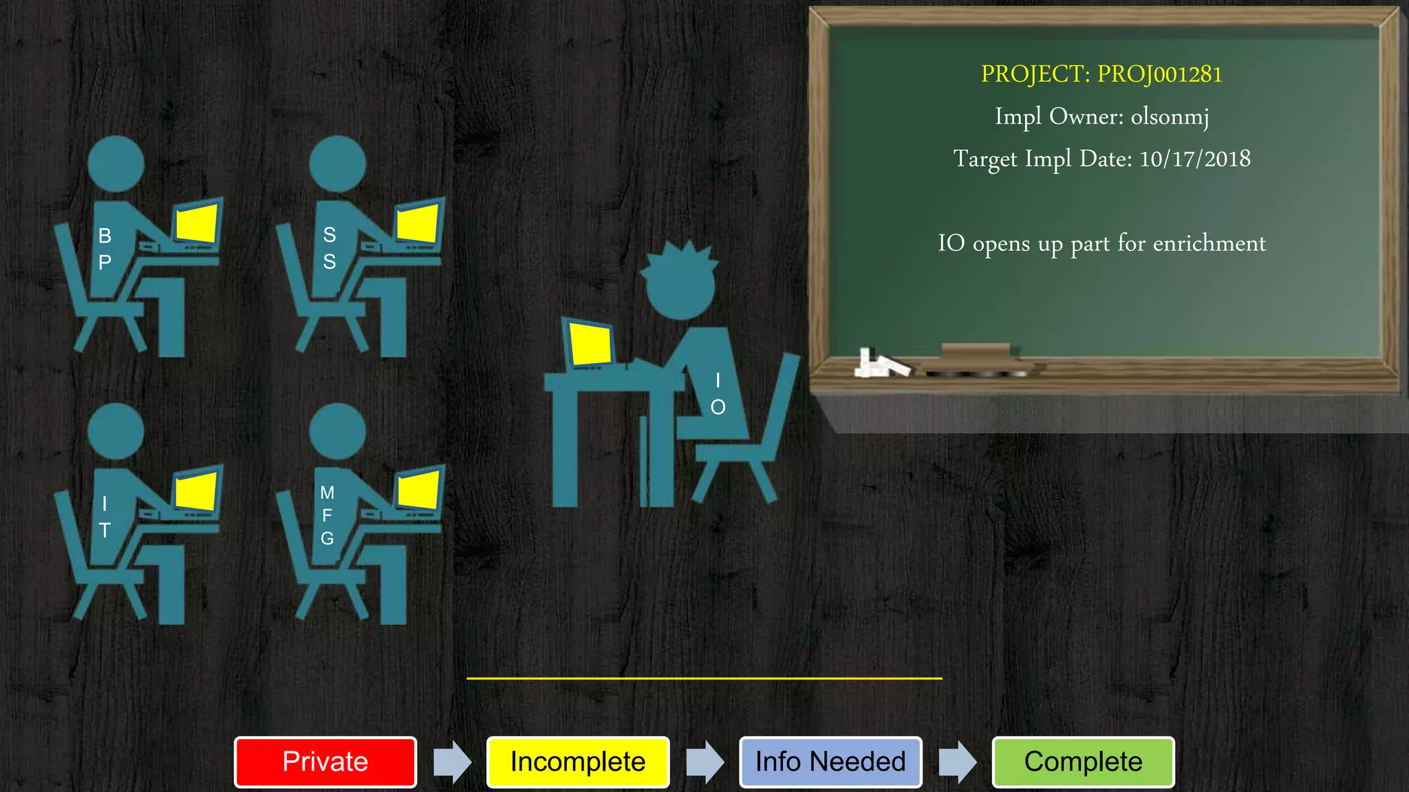 PROJECT: PROJ001281
Impl Owner: olsonmj
Target Impl Date: 10/17/2018
IO opens up part for enrichment
I
O
S
S
B
P
M
F
G
I
T
Private Incomplete Info Needed Complete
 