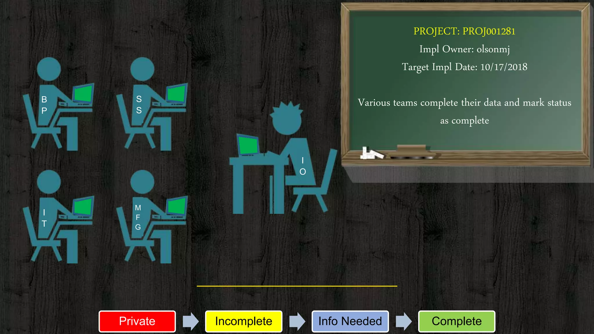 PROJECT: PROJ001281
Impl Owner: olsonmj
Target Impl Date: 10/17/2018
Various teams complete their data and mark status
as complete
I
O
S
S
B
P
M
F
G
I
T
Private Incomplete Info Needed Complete
 