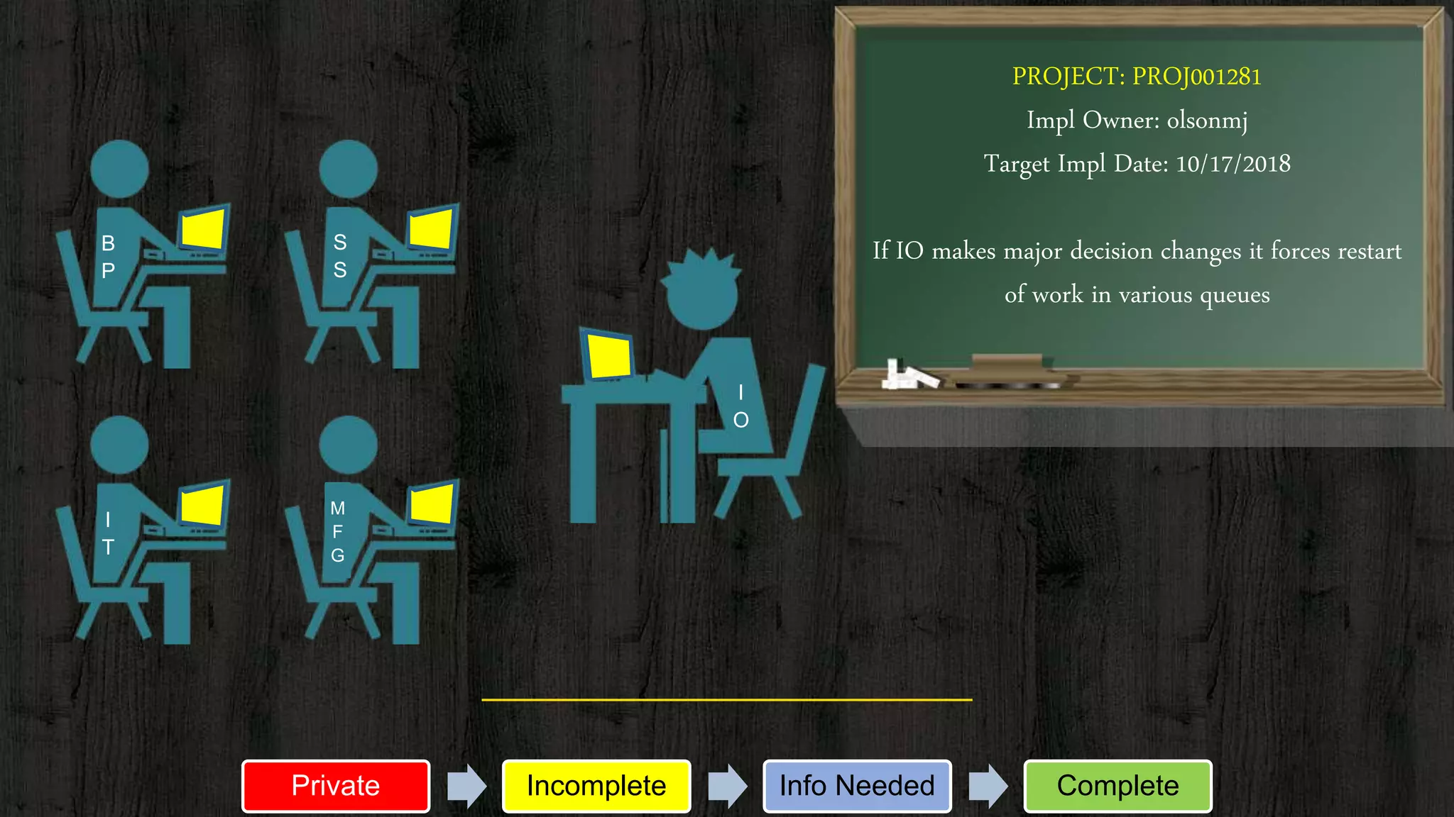 PROJECT: PROJ001281
Impl Owner: olsonmj
Target Impl Date: 10/17/2018
If IO makes major decision changes it forces restart
of work in various queues
I
O
S
S
B
P
M
F
G
I
T
Private Incomplete Info Needed Complete
 