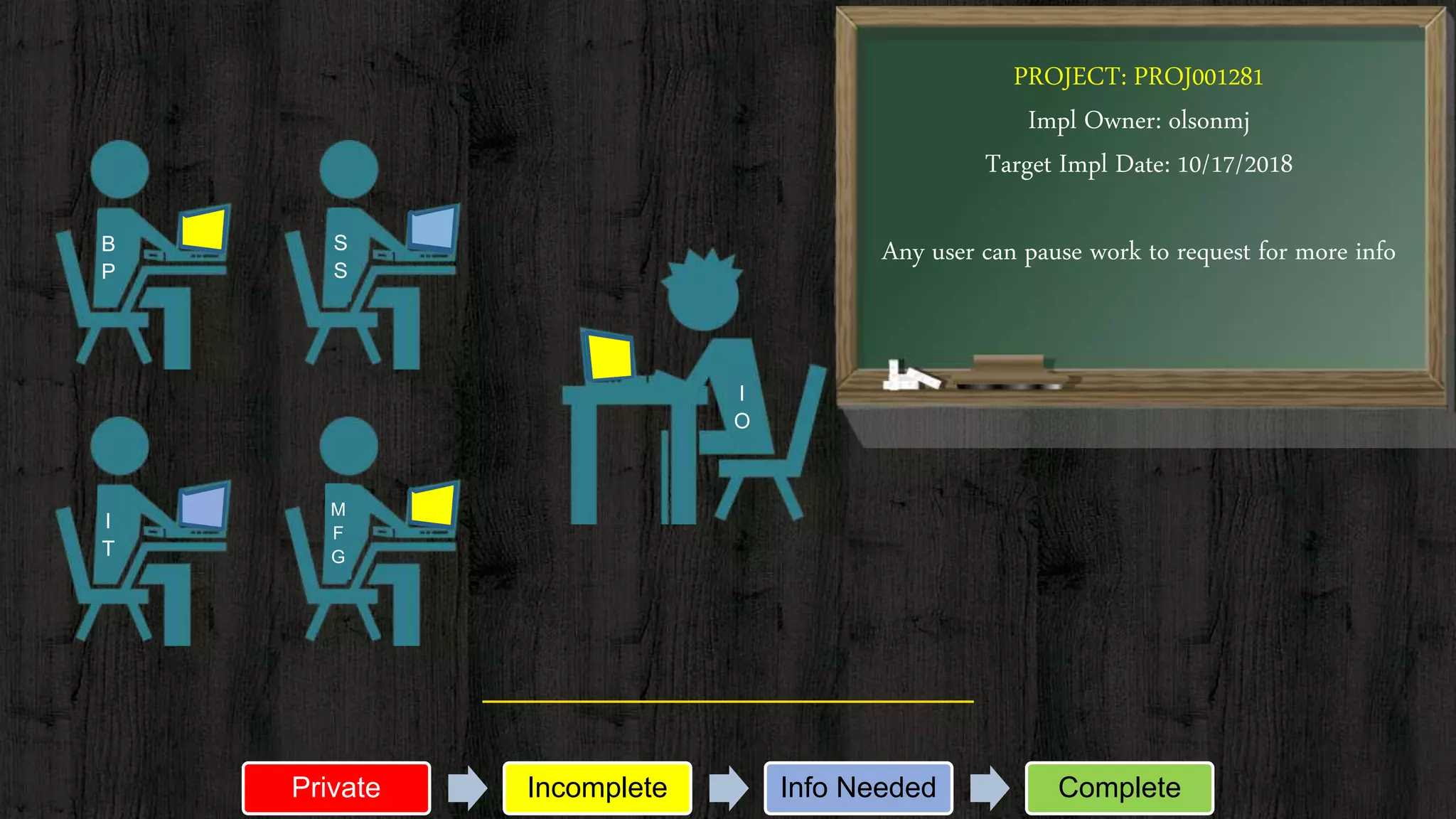 PROJECT: PROJ001281
Impl Owner: olsonmj
Target Impl Date: 10/17/2018
Any user can pause work to request for more info
I
O
S
S
B
P
M
F
G
I
T
Private Incomplete Info Needed Complete
 