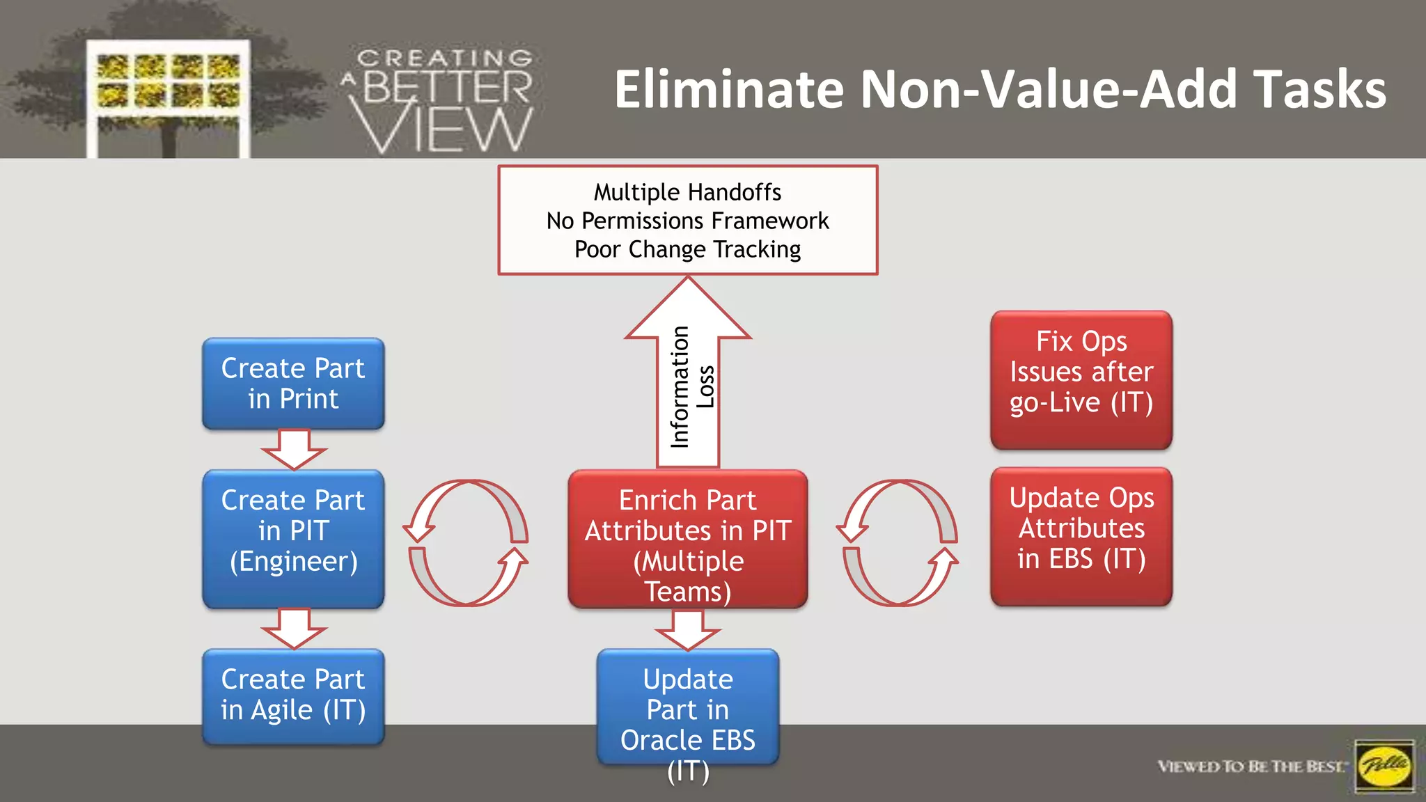 Click to edit Master title style
Eliminate Non-Value-Add Tasks
Update Ops
Attributes
in EBS (IT)
Fix Ops
Issues after
go-Live (IT)
Create Part
in PIT
(Engineer)
Create Part
in Print
Create Part
in Agile (IT)
Update
Part in
Oracle EBS
(IT)
Information
Loss
Enrich Part
Attributes in PIT
(Multiple
Teams)
Multiple Handoffs
No Permissions Framework
Poor Change Tracking
 