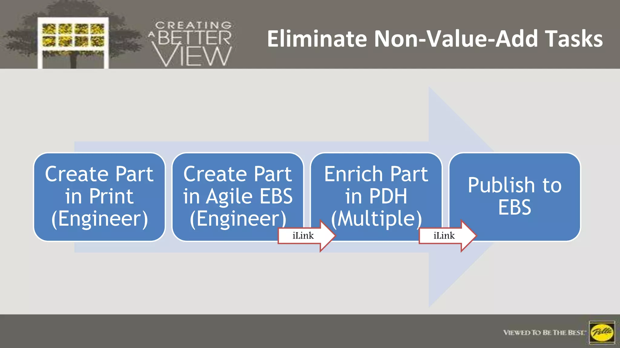Click to edit Master title style
Eliminate Non-Value-Add Tasks
Create Part
in Print
(Engineer)
Create Part
in Agile EBS
(Engineer)
Enrich Part
in PDH
(Multiple)
Publish to
EBS
iLinkiLink
 
