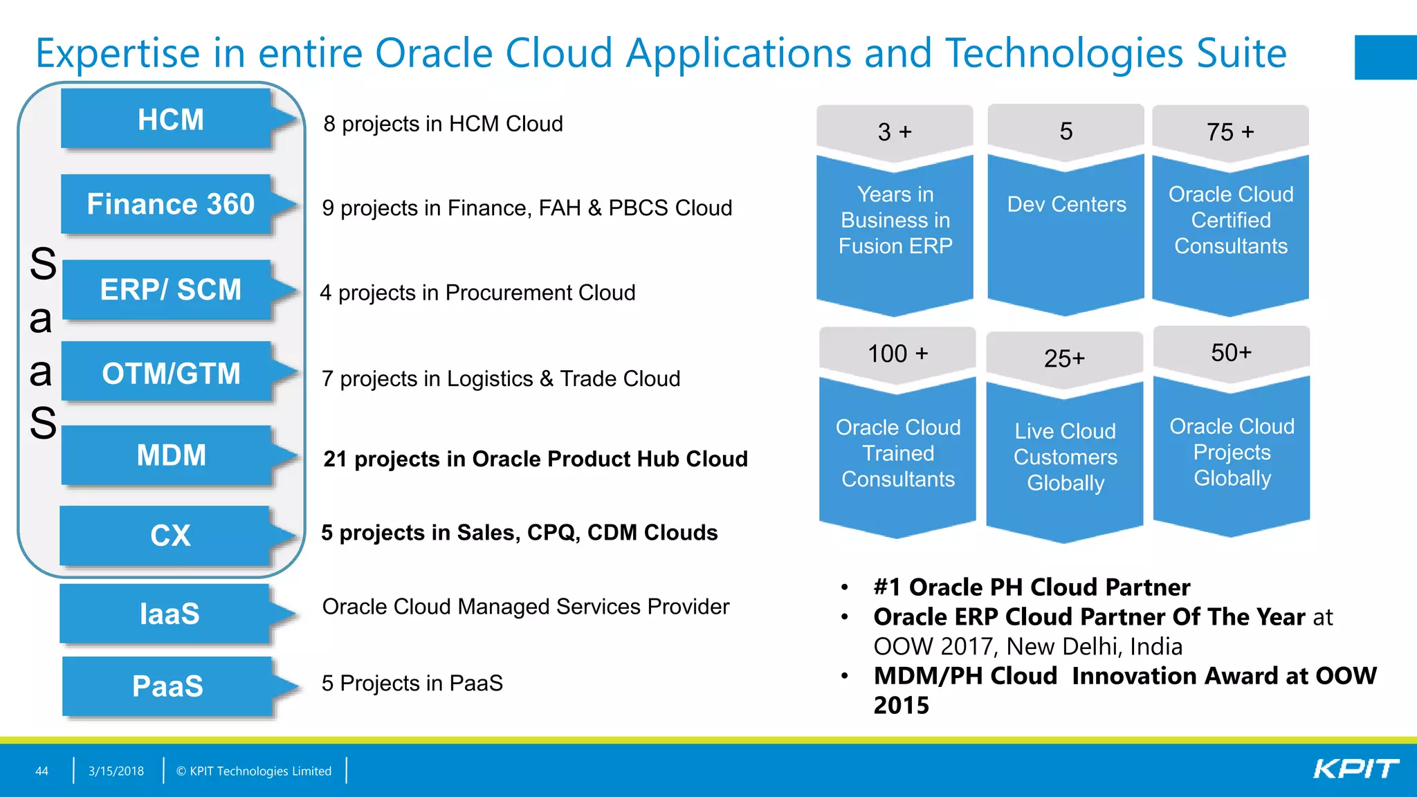 © KPIT Technologies Limited
Expertise in entire Oracle Cloud Applications and Technologies Suite
3/15/201844
75 +
Oracle Cloud
Certified
Consultants
3 +
Years in
Business in
Fusion ERP
50+
Oracle Cloud
Projects
Globally
100 +
Oracle Cloud
Trained
Consultants
25+
Live Cloud
Customers
Globally
5
Dev Centers
HCM
Finance 360
ERP/ SCM
OTM/GTM
MDM
CX
21 projects in Oracle Product Hub Cloud
7 projects in Logistics & Trade Cloud
4 projects in Procurement Cloud
8 projects in HCM Cloud
9 projects in Finance, FAH & PBCS Cloud
5 projects in Sales, CPQ, CDM Clouds
HCM
PaaS
Oracle Cloud Managed Services Provider
5 Projects in PaaS
IaaS
S
a
a
S
• #1 Oracle PH Cloud Partner
• Oracle ERP Cloud Partner Of The Year at
OOW 2017, New Delhi, India
• MDM/PH Cloud Innovation Award at OOW
2015
 