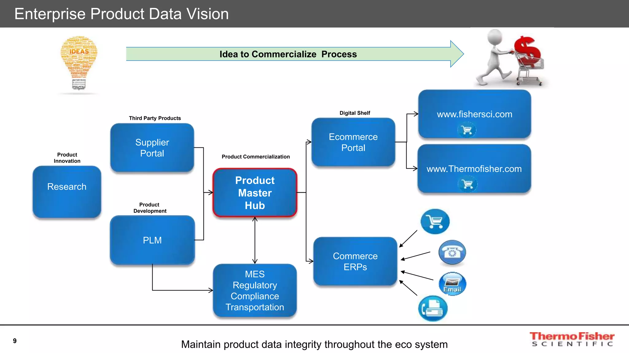 9
Enterprise Product Data Vision
Idea to Commercialize Process
Research
PLM
Ecommerce
Portal
www.fishersci.com
www.Thermofisher.com
Digital Shelf
Product
Master
Hub
Commerce
ERPs
Product
Development
Supplier
Portal
Third Party Products
Product Commercialization
Maintain product data integrity throughout the eco system
Product
Innovation
MES
Regulatory
Compliance
Transportation
 