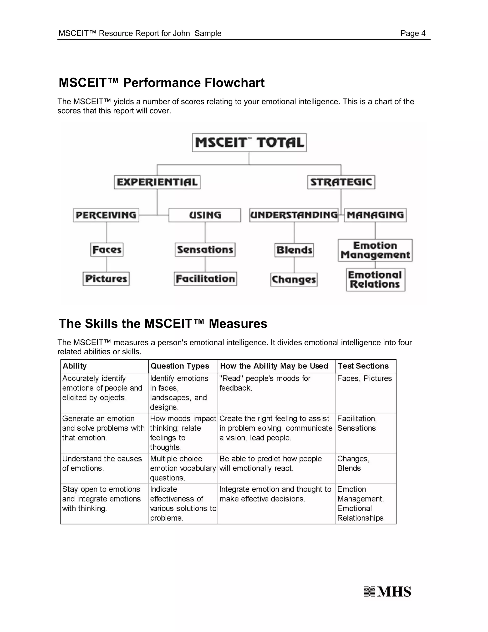 MSCEIT™ Resource Report for John Sample                                                          Page 4




MSCEIT™ Performance Flowchart
The MSCEIT™ yields a number of scores relating to your emotional intelligence. This is a chart of the
scores that this report will cover.




The Skills the MSCEIT™ Measures
The MSCEIT™ measures a person's emotional intelligence. It divides emotional intelligence into four
related abilities or skills.
 