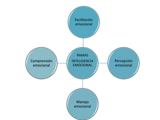 RAMAS
INTELIGENCIA
EMOCIONAL
Facilitación
emocional
Percepción
emocional
Manejo
emocional
Comprensión
emocional
 