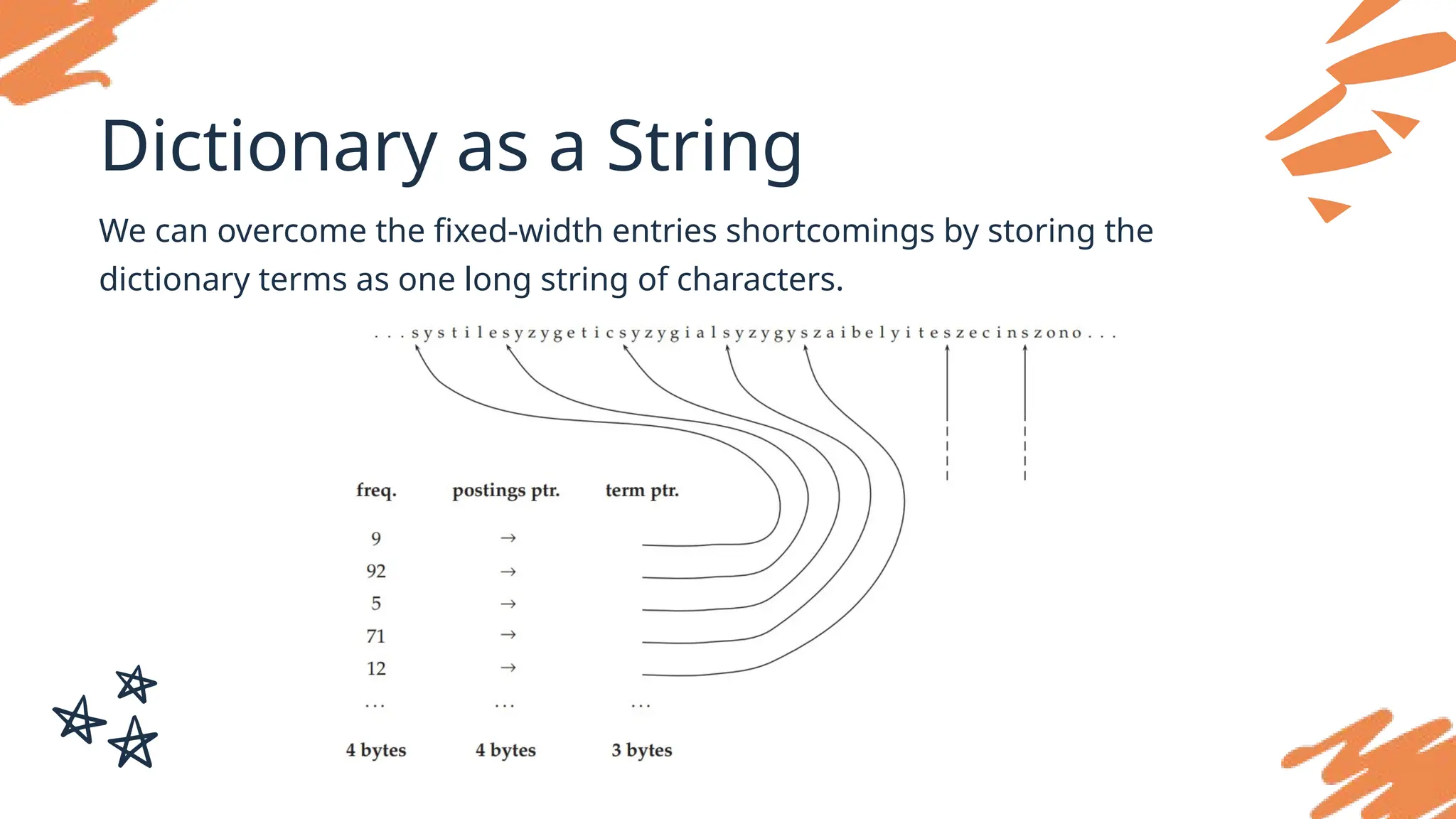 Dictionary as a String
We can overcome the fixed-width entries shortcomings by storing the
dictionary terms as one long string of characters.
 