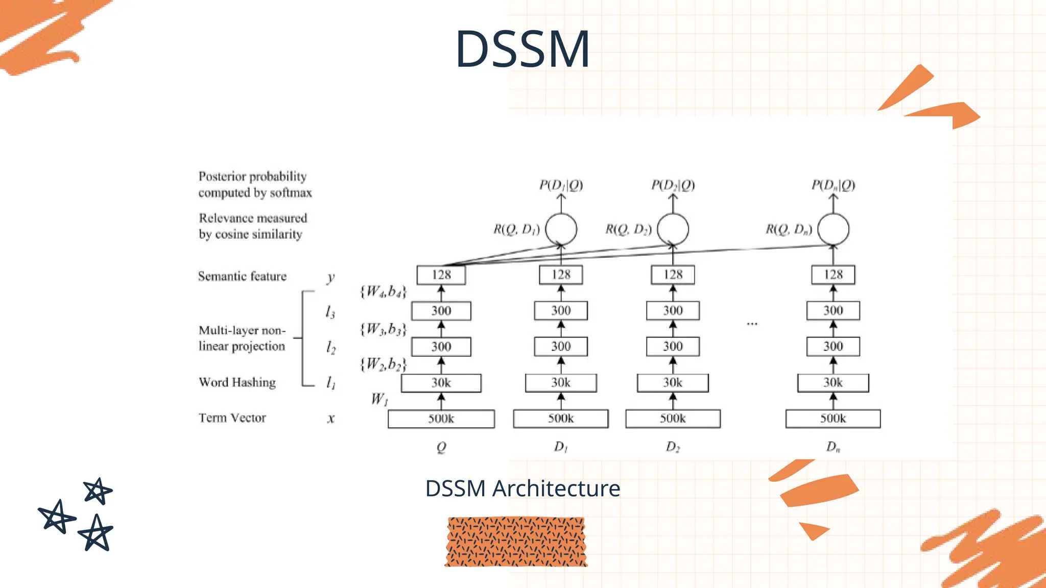 DSSM
DSSM Architecture
 