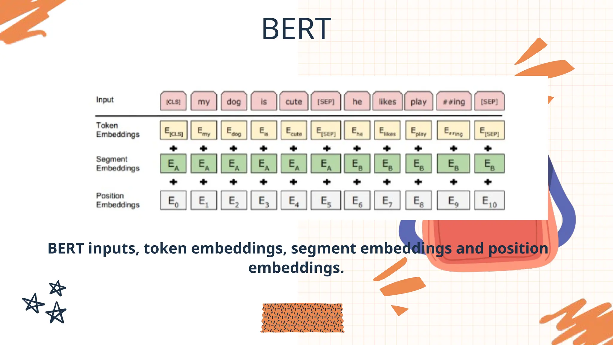 BERT
BERT inputs, token embeddings, segment embeddings and position
embeddings.
 