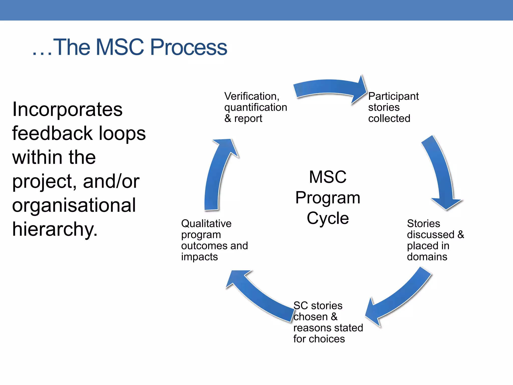 …The MSC Process
Participant
stories
collected
Stories
discussed &
placed in
domains
SC stories
chosen &
reasons stated
for choices
Qualitative
program
outcomes and
impacts
Verification,
quantification
& report
MSC
Program
Cycle
Incorporates
feedback loops
within the
project, and/or
organisational
hierarchy.
 