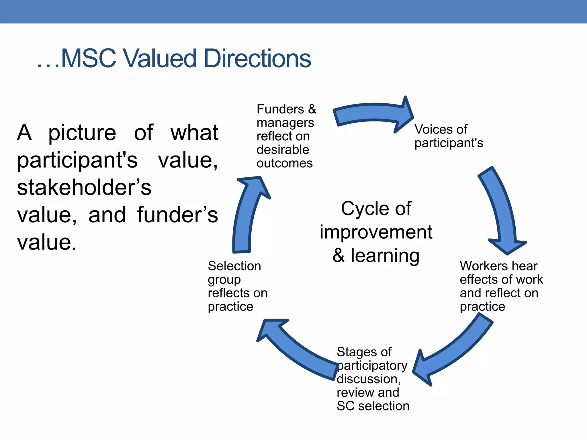 …MSC Valued Directions
Voices of
participant's
Workers hear
effects of work
and reflect on
practice
Stages of
participatory
discussion,
review and
SC selection
Selection
group
reflects on
practice
Funders &
managers
reflect on
desirable
outcomes
A picture of what
participant's value,
stakeholder‟s
value, and funder‟s
value.
Cycle of
improvement
& learning
 