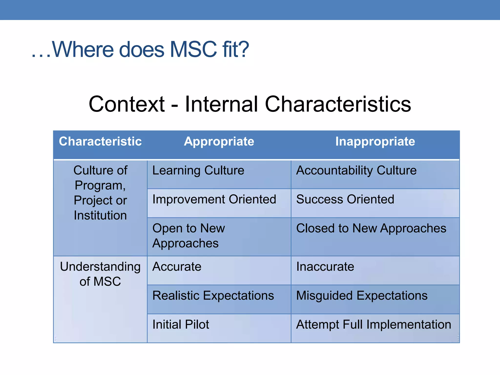 …Where does MSC fit?
Context - Internal Characteristics
Characteristic Appropriate Inappropriate
Culture of
Program,
Project or
Institution
Learning Culture Accountability Culture
Improvement Oriented Success Oriented
Open to New
Approaches
Closed to New Approaches
Understanding
of MSC
Accurate Inaccurate
Realistic Expectations Misguided Expectations
Initial Pilot Attempt Full Implementation
 