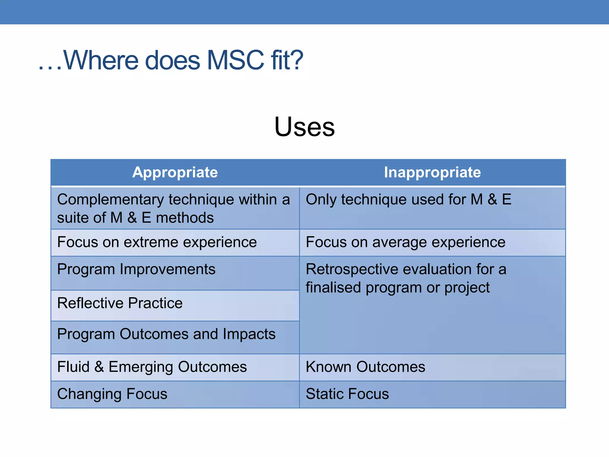 …Where does MSC fit?
Uses
Appropriate Inappropriate
Complementary technique within a
suite of M & E methods
Only technique used for M & E
Focus on extreme experience Focus on average experience
Program Improvements Retrospective evaluation for a
finalised program or project
Reflective Practice
Program Outcomes and Impacts
Fluid & Emerging Outcomes Known Outcomes
Changing Focus Static Focus
 