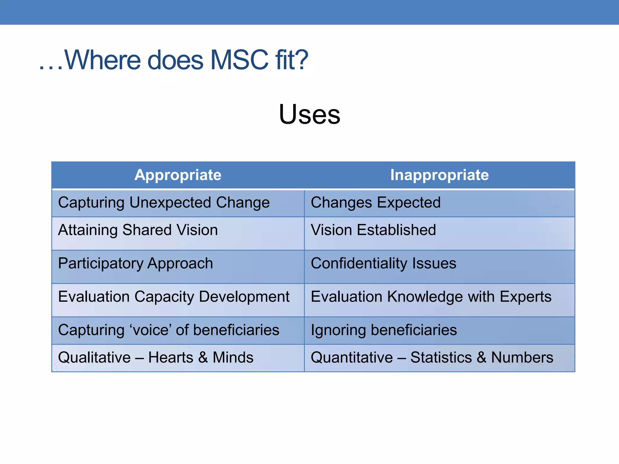 …Where does MSC fit?
Uses
Appropriate Inappropriate
Capturing Unexpected Change Changes Expected
Attaining Shared Vision Vision Established
Participatory Approach Confidentiality Issues
Evaluation Capacity Development Evaluation Knowledge with Experts
Capturing „voice‟ of beneficiaries Ignoring beneficiaries
Qualitative – Hearts & Minds Quantitative – Statistics & Numbers
 