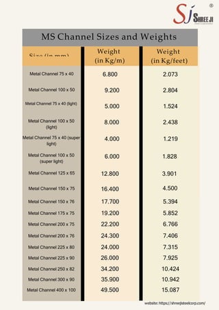 MS Channel Sizes and Weights
Size (in mm)
Weight Weight
(in Kg/m) (in Kg/feet)
Metal Channel 75 x 40 6.800 2.073
Metal Channel 100 x 50 9.200 2.804
Metal Channel 75 x 40 (light)
5.000 1.524
Metal Channel 100 x 50
(light)
8.000 2.438
Metal Channel 75 x 40 (super
light)
4.000 1.219
Metal Channel 100 x 50
(super light)
6.000 1.828
Metal Channel 125 x 65 12.800 3.901
Metal Channel 150 x 75 16.400 4.500
Metal Channel 150 x 76 17.700 5.394
Metal Channel 175 x 75 19.200 5.852
Metal Channel 200 x 75 22.200 6.766
Metal Channel 200 x 76 24.300 7.406
Metal Channel 225 x 80 24.000 7.315
Metal Channel 225 x 90 26.000 7.925
Metal Channel 250 x 82 34.200 10.424
Metal Channel 300 x 90 35.900 10.942
Metal Channel 400 x 100 49.500 15.087
website:https://shreejisteelcorp.com/
 