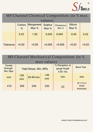 MS Channel Chemical Composition: (in % max
values)
Carbon
%
Manganese
Max %
Sulphur
Max %
Phosporous
Max %
Silicon
Max %
0.23 1.50 0.045 0.045 0.40 0.42
Tolerance +0.02 +0.05 +0.005 +0.005 +0.03 +0.03
MS Channel Mechanical Composition: (in %
max values)
Tensile
Strength
Min, Mpa
Yield Stress, Min, MPa
% Elongation at
gauge length
5.65 √Ѕo
Bend Test
mm
<20
mm
20-40 mm
>40
mm
min min
410 250 240 230 23
3t* (*t is 3
times
thickness)
website:https://shreejisteelcorp.com/
 