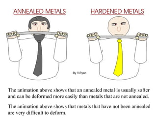 The animation above shows that an annealed metal is usually softer
and can be deformed more easily than metals that are not annealed.
The animation above shows that metals that have not been annealed
are very difficult to deform.
 