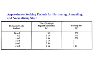 Approximate Soaking Periods for Hardening, Annealing,
and Normalizing Steel
 