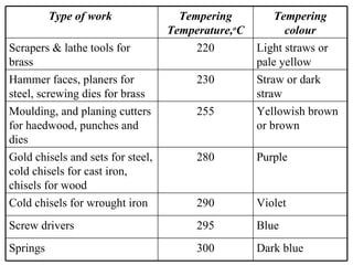 Type of work               Tempering          Tempering
                                   Temperature,oC         colour
Scrapers & lathe tools for              220         Light straws or
brass                                               pale yellow
Hammer faces, planers for               230         Straw or dark
steel, screwing dies for brass                      straw
Moulding, and planing cutters           255         Yellowish brown
for haedwood, punches and                           or brown
dies
Gold chisels and sets for steel,        280         Purple
cold chisels for cast iron,
chisels for wood
Cold chisels for wrought iron           290         Violet
Screw drivers                           295         Blue
Springs                                 300         Dark blue
 