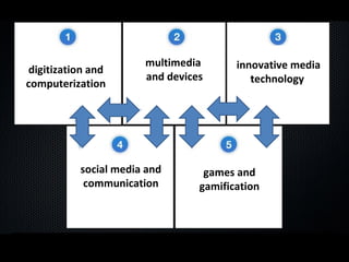 digitization and
computerization
multimedia
and devices
innovative media
technology
social media and
communication
games and
gamification
 