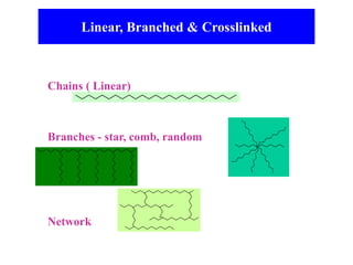 Linear, Branched & Crosslinked
Chains ( Linear)
Branches - star, comb, random
Network
 