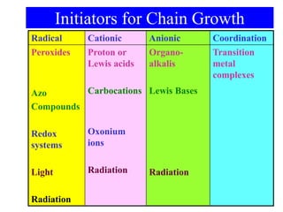 Initiators for Chain Growth
Radical Cationic Anionic Coordination
Peroxides
Azo
Compounds
Redox
systems
Light
Radiation
Proton or
Lewis acids
Carbocations
Oxonium
ions
Radiation
Organo-
alkalis
Lewis Bases
Radiation
Transition
metal
complexes
 