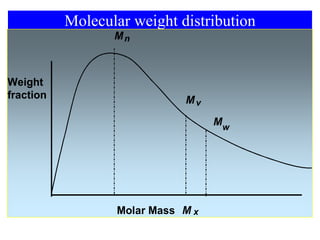 Molecular weight distribution
Molar Mass
M
M
M
n
v
w
Weight
fraction
M x
 