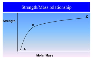 Strength/Mass relationship
Strength
Molar Mass
A
B
C
 