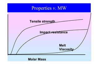 Properties v. MW
Molar Mass
Tensile strength
Impact resistance
Melt
Viscosity
 