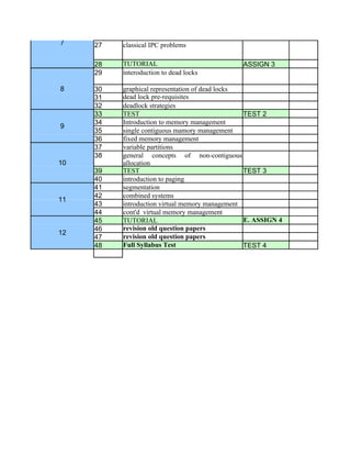 7    27   classical IPC problems

     28   TUTORIAL                             ASSIGN 3
     29   interoduction to dead locks

8    30   graphical representation of dead locks
     31   dead lock pre-requisites
     32   deadlock strategies
     33   TEST                                   TEST 2
     34   Introduction to memory management
9
     35   single contiguous mamory management
     36   fixed memory management
     37   variable partitions
     38   general concepts of non-contiguous
10        allocation
     39   TEST                                   TEST 3
     40   introduction to paging
     41   segmentation
     42   combined systems
11
     43   introduction virtual memory management
     44   cont'd virtual memory management
     45   TUTORIAL                               E. ASSIGN 4
     46   revision old question papers
12
     47   revision old question papers
     48   Full Syllabus Test                     TEST 4
 