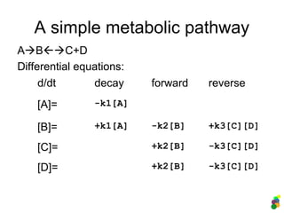 A simple metabolic pathway
ABC+D
Differential equations:
d/dt decay forward reverse
[A]= -k1[A]
[B]= +k1[A] -k2[B] +k3[C][D]
[C]= +k2[B] -k3[C][D]
[D]= +k2[B] -k3[C][D]
 