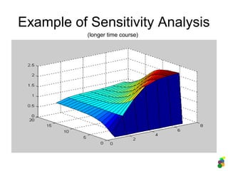 Example of Sensitivity Analysis
(longer time course)
 