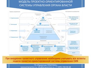 11
Методические рекомендации по
внедрению проектного управления
МОДЕЛЬ ПРОЕКТНО-ОРИЕНТИРОВАННОЙ
СИСТЕМЫ УПРАВЛЕНИЯ ОРГАНА ВЛАСТИ
ГК «Проектная ПРАКТИКА»
www.pmpractice.ru, info@pmpractice.ru, +7 (495) 258-06-68
При внедрении проектного управления необходимо учитывать все аспекты
модели проектно-ориентированной системы управления ОИВ
 