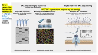 First-
generation
sequencing
technology
: Maxam-
Gilbert
method and
Sanger
method
SECOND -generation sequencing technology
 