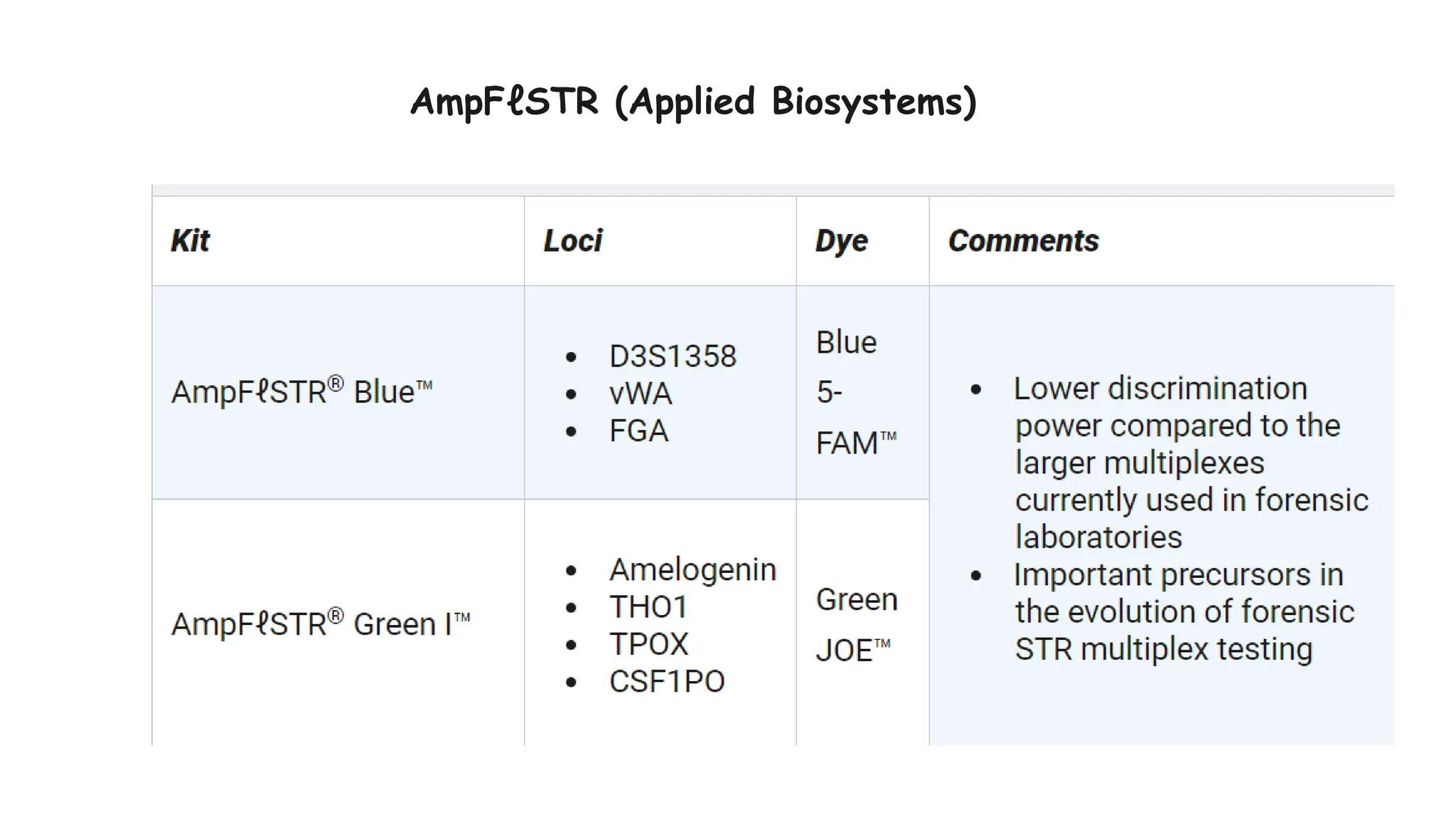 AmpFℓSTR (Applied Biosystems)
 