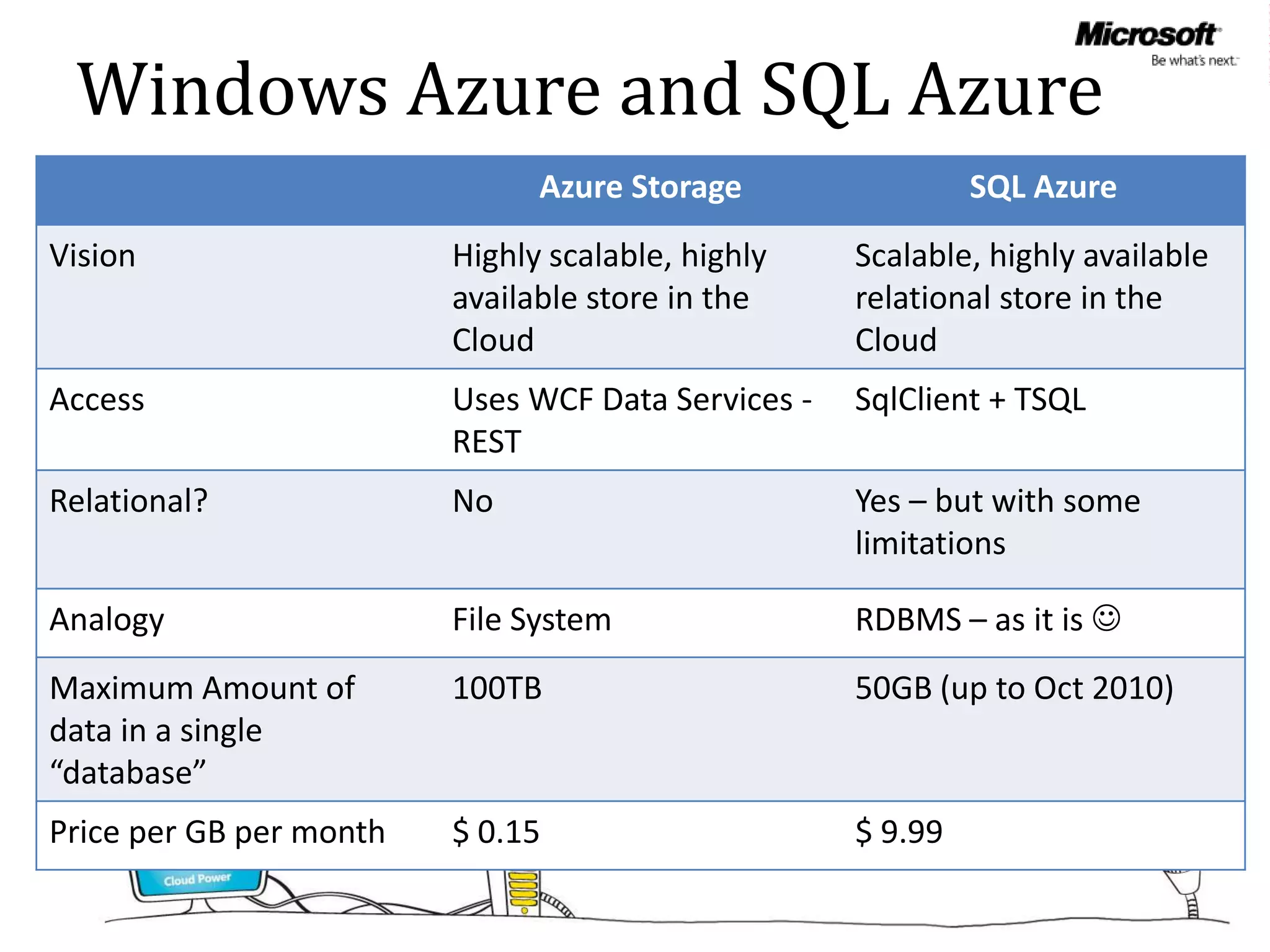 Windows Azure and SQL Azure
                               Azure Storage                 SQL Azure
Vision                   Highly scalable, highly    Scalable, highly available
                         available store in the     relational store in the
                         Cloud                      Cloud
Access                   Uses WCF Data Services -   SqlClient + TSQL
                         REST
Relational?              No                         Yes – but with some
                                                    limitations

Analogy                  File System                RDBMS – as it is 
Maximum Amount of        100TB                      50GB (up to Oct 2010)
data in a single
“database”
Price per GB per month   $ 0.15                     $ 9.99
 