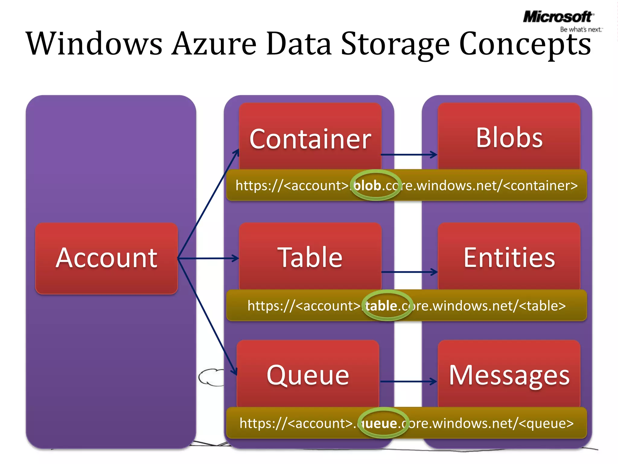 Windows Azure Data Storage Concepts

              Container                         Blobs
            https://<account>.blob.core.windows.net/<container>



 Account          Table                       Entities
              https://<account>.table.core.windows.net/<table>



                Queue                       Messages
             https://<account>.queue.core.windows.net/<queue>
 